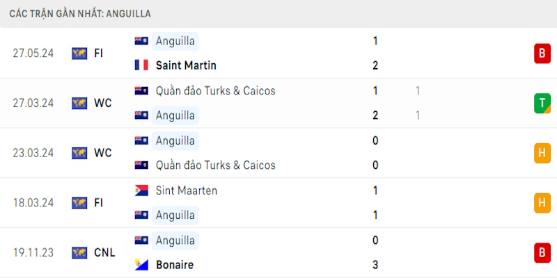 Soi kèo tỷ số trận Anguilla vs Suriname vào ngày Ngày 09/06 1 Phong độ vừa qua của Anguilla