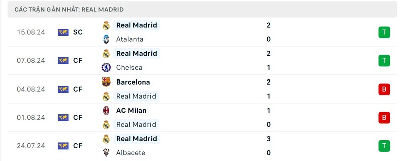 Soi kèo Real Madrid và Mallorca 02h30 19/8 La Liga 3 Lịch sử chạm trán trong quá khứ